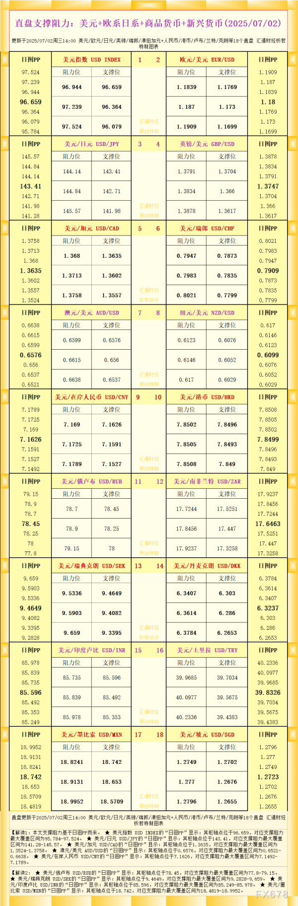 鼎际之家 一张图看18个直盘外汇支撑阻力：美元+欧系日系+商品货币+新兴货币(2025年7月2日)
