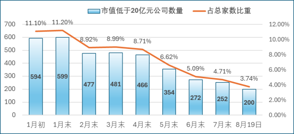 一片红配资 重要信号！低市值公司数量，骤减